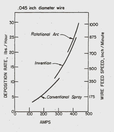 Welding Deposition Rate Chart