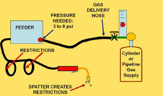 Mig Welding Gas Pressure Chart