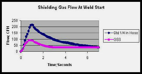 Gas Flow Rate Chart