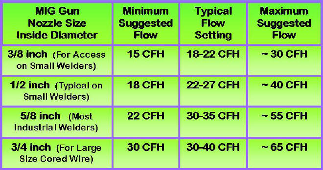 Mig Welding Shielding Gas Chart