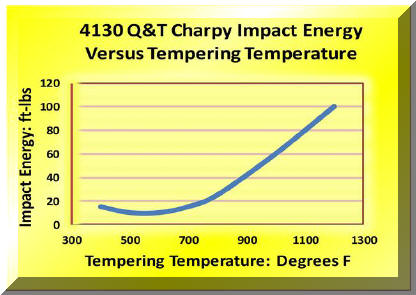 4130 Tempering Chart